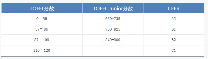 TOEFL Junior分数