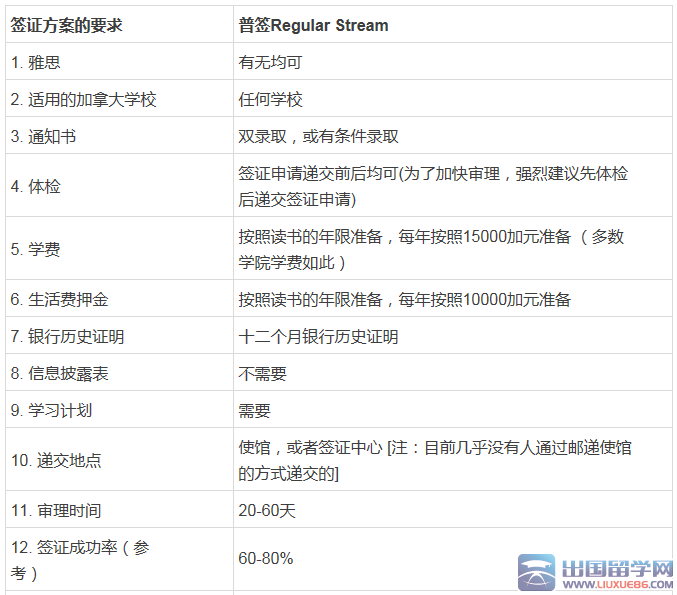 一目了然！加拿大学生签证申请方案：普签，SPP和SDS