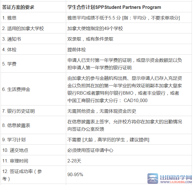 一目了然！加拿大学生签证申请方案：普签，SPP和SDS
