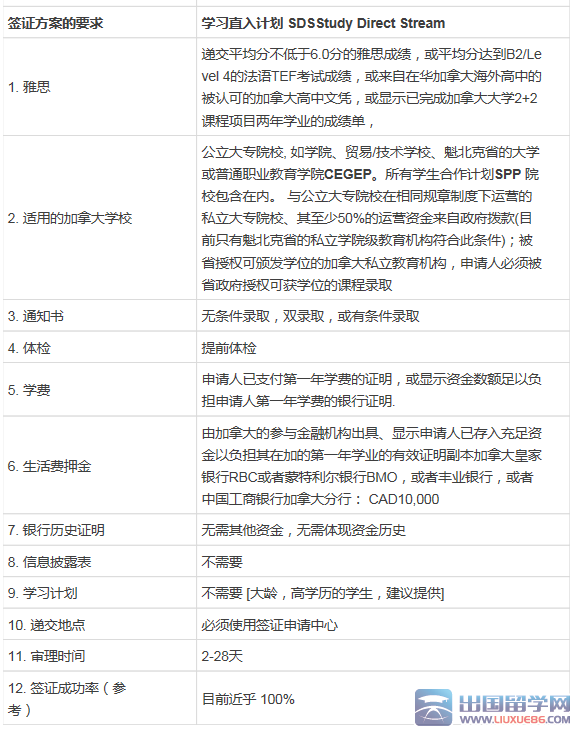 一目了然！加拿大学生签证申请方案：普签，SPP和SDS